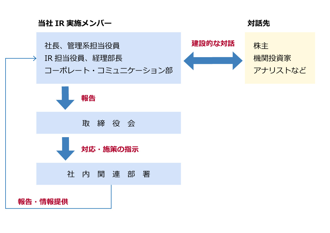 取組の方針と体制