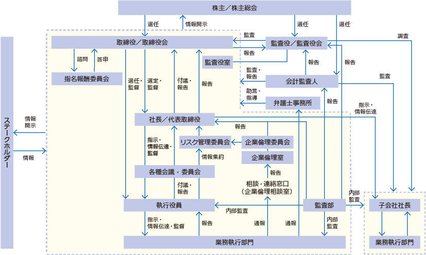 体制図