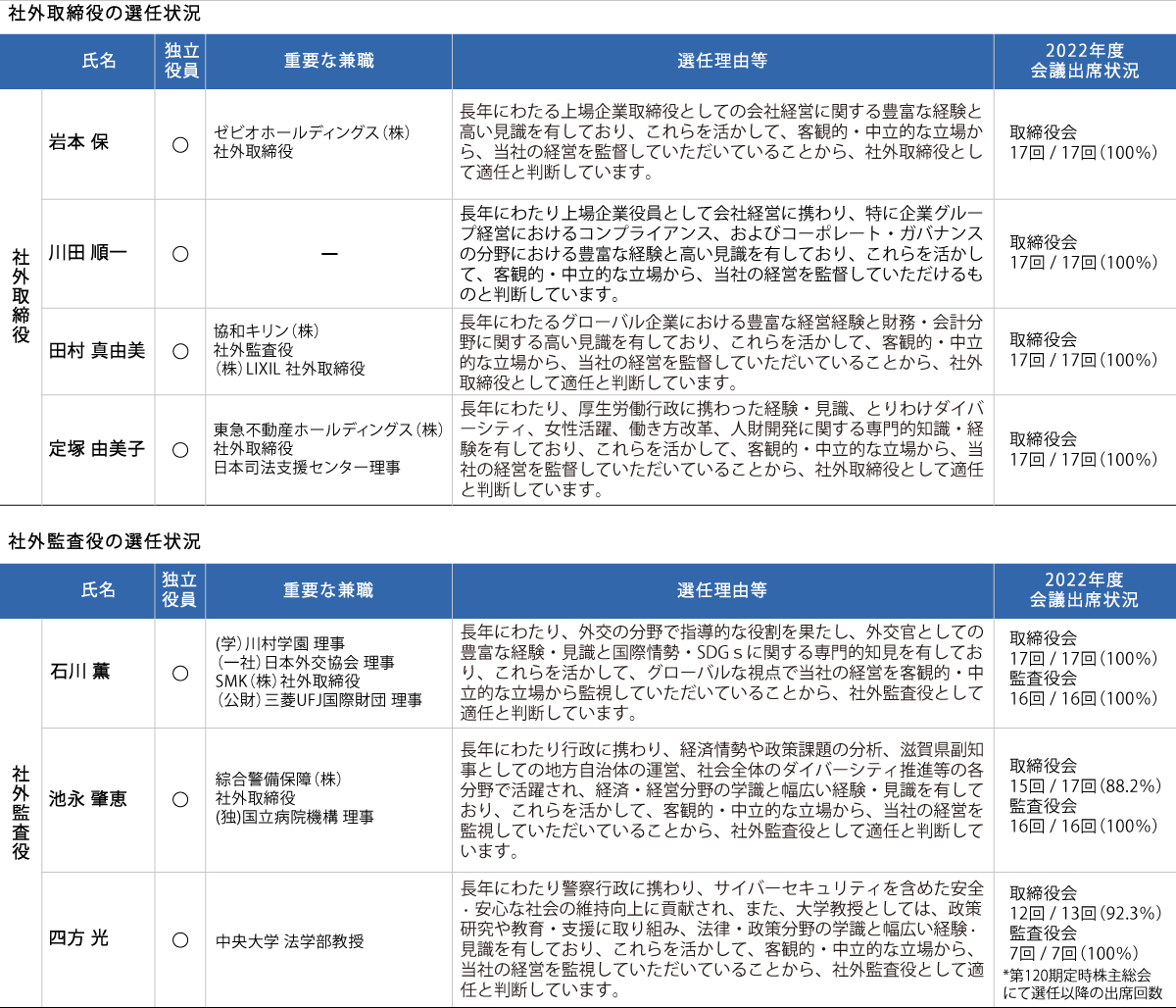 社外取締役・社外監査役の選任状況