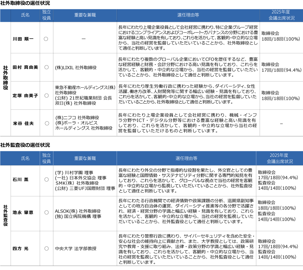 社外取締役・社外監査役の選任状況