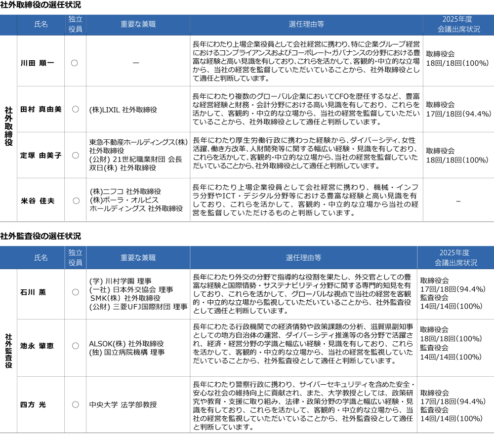 社外取締役・社外監査役の選任状況