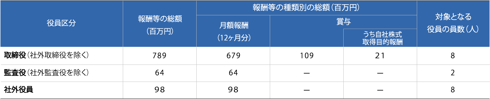 取締役および監査役の報酬等