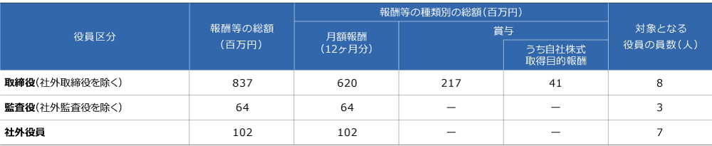 取締役および監査役の報酬等