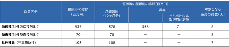 取締役および監査役の報酬等
