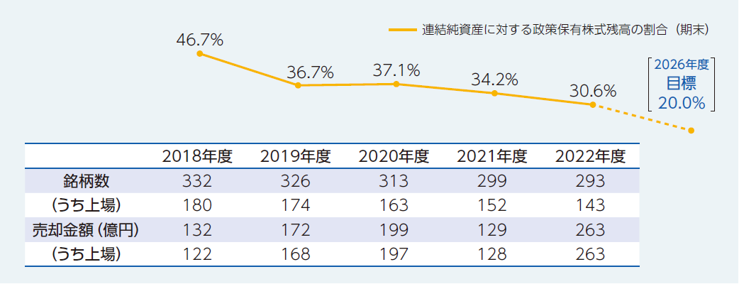 政策保有株式の縮減状況