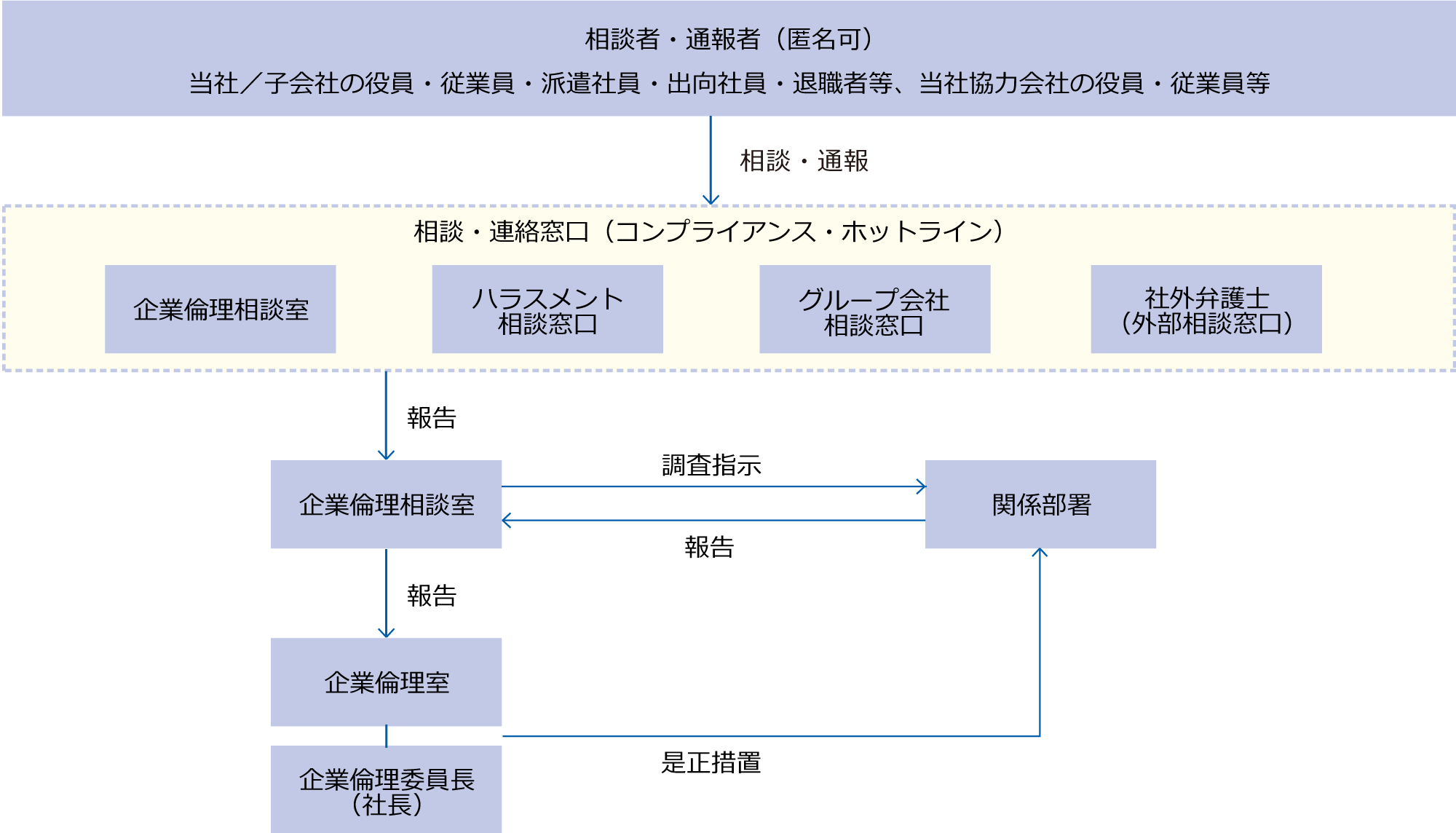 内部通報制度体制図・フロー図