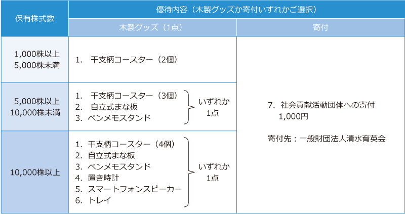 2019年3月期の優待内容