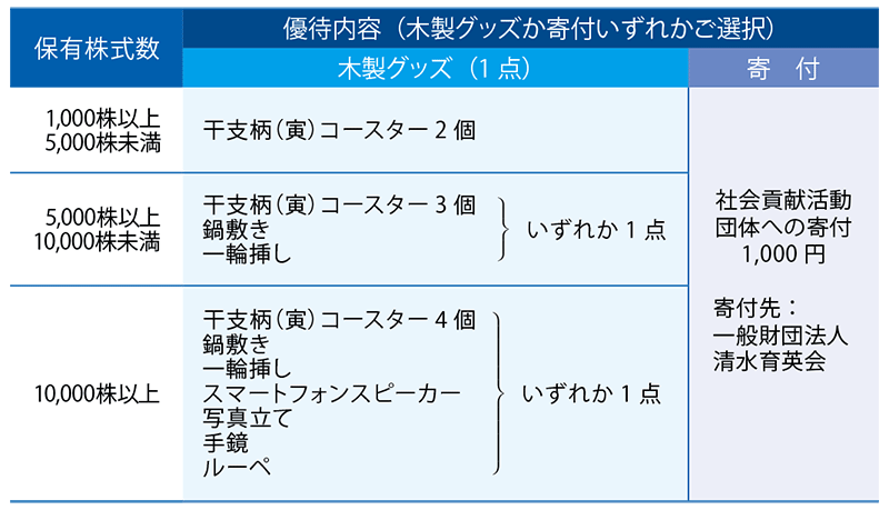 2022年3月期の優待内容