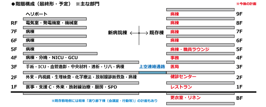 階層構成（最終形・予定） ※代表的な部門