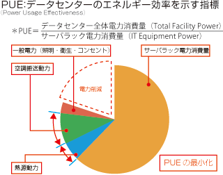 PUE：データセンターのエネルギー効率を示す指標