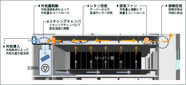 サーバー室空調システム概念図