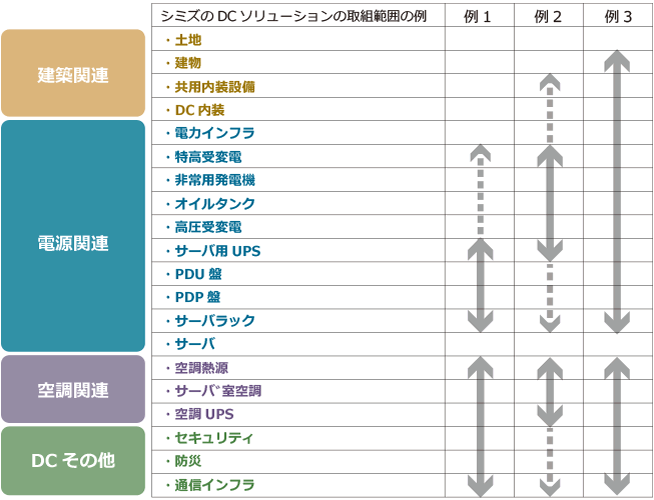 お客様のニーズに応えるワンストップサービス シミズのスマートデータセンター 清水建設