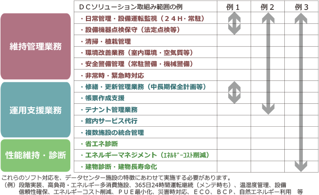 お客様のニーズに応えるワンストップサービス シミズのスマートデータセンター 清水建設