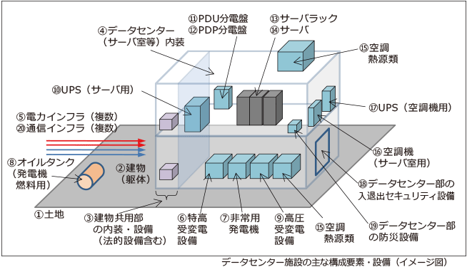 データセンター施設の主な構成要素・設備（イメージ図）
