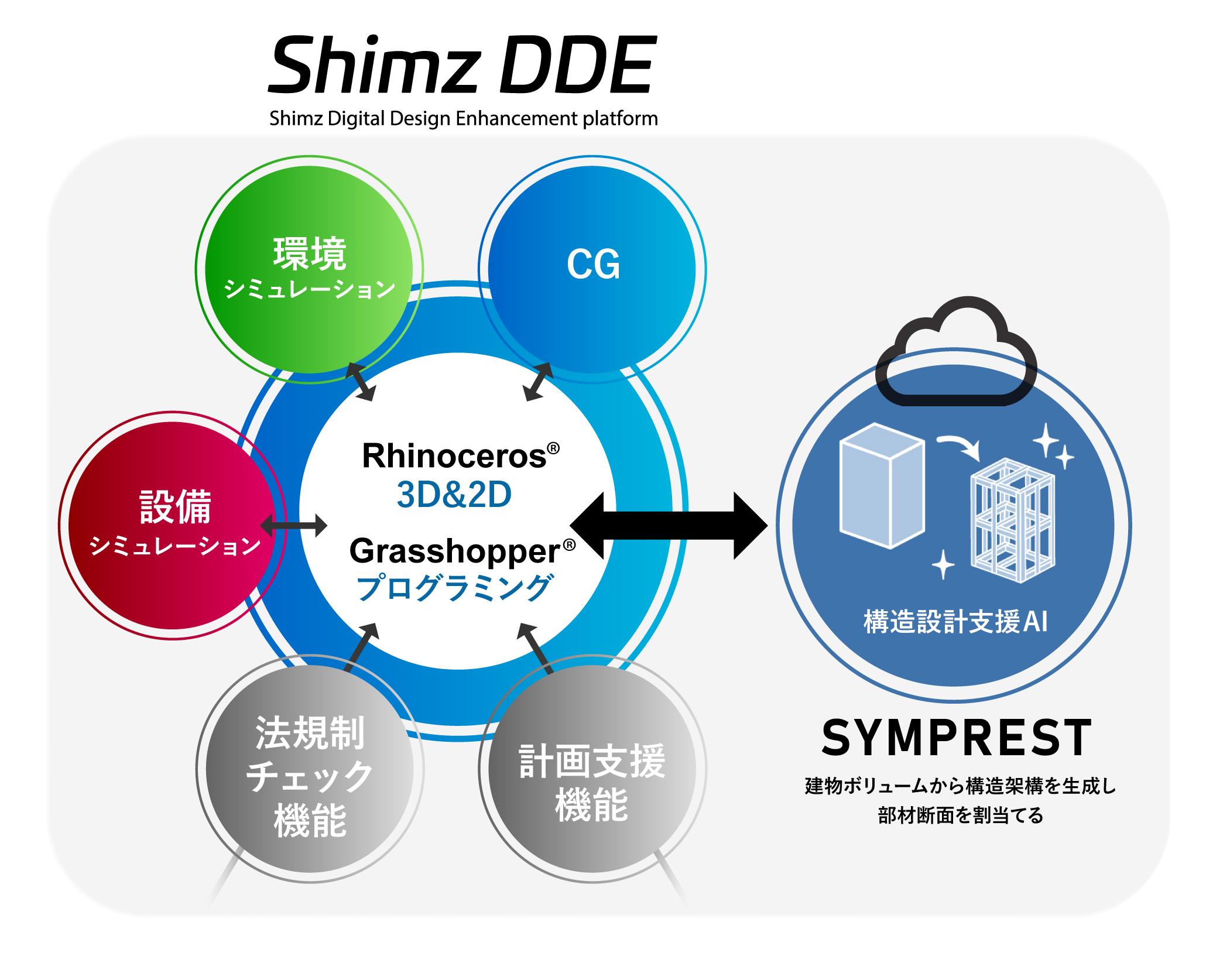 読売新聞、建設通信新聞、日刊建設工業新聞にて、Shimz DDEのツールの一つである、構造設計支援AI「SYMPREST」が取り上げられました。