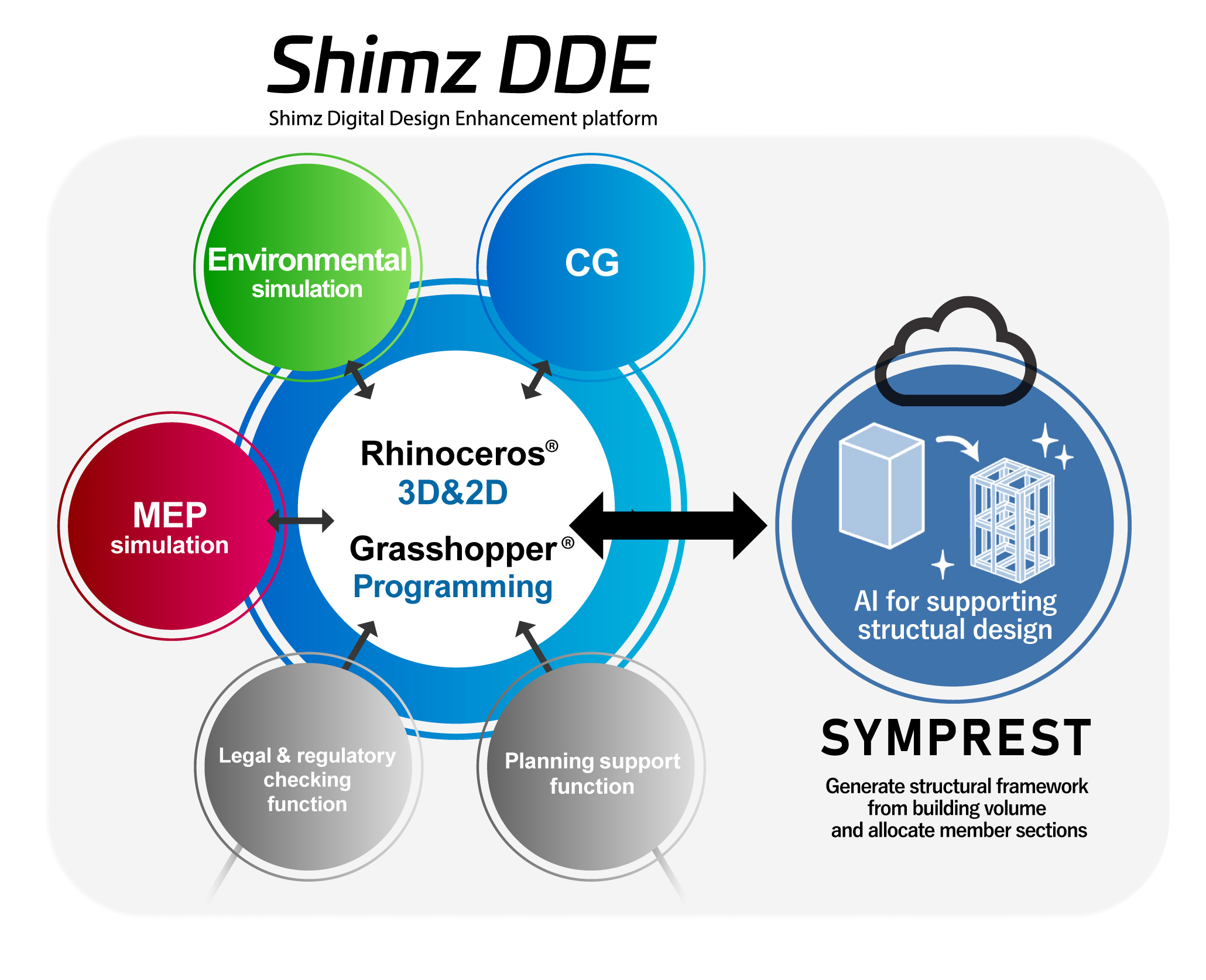 Shimz DDE's tool, the structural design support AI 'SYMPREST', was featured in three newspapers.
