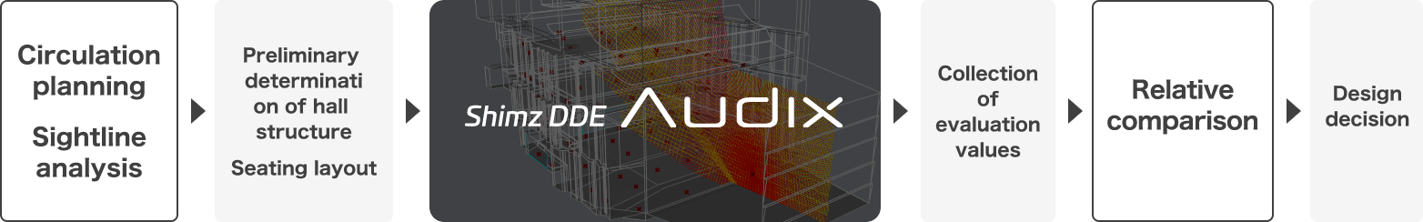 Simulation Capabilities Tailored to Each Stage of the Design Process