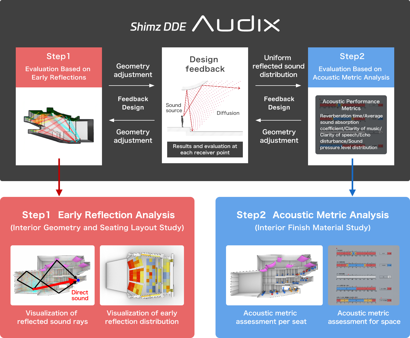 Simulation Capabilities Tailored to Each Stage of the Design Process