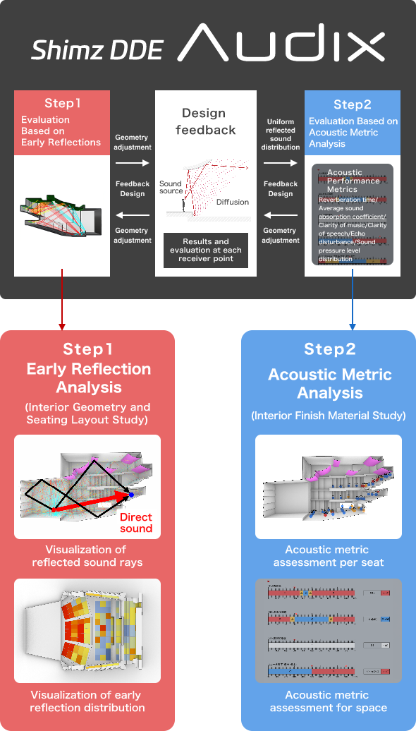 Simulation Capabilities Tailored to Each Stage of the Design Process