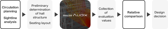 Simulation Capabilities Tailored to Each Stage of the Design Process