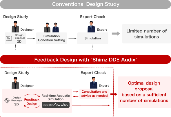 Best facility planning through design process innovation.