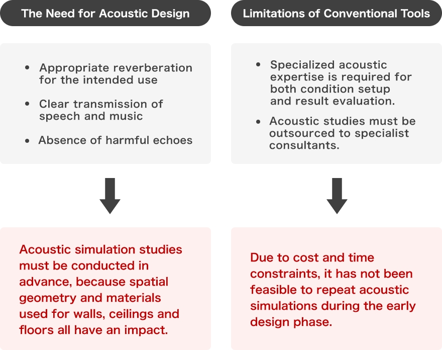 An Evolving Acoustic Simulation for Halls and Theaters