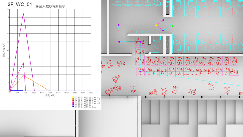 Visualize the number of people waiting for restrooms and the length of queues.