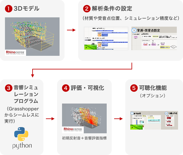 意匠設計者が使い慣れたツールがベース