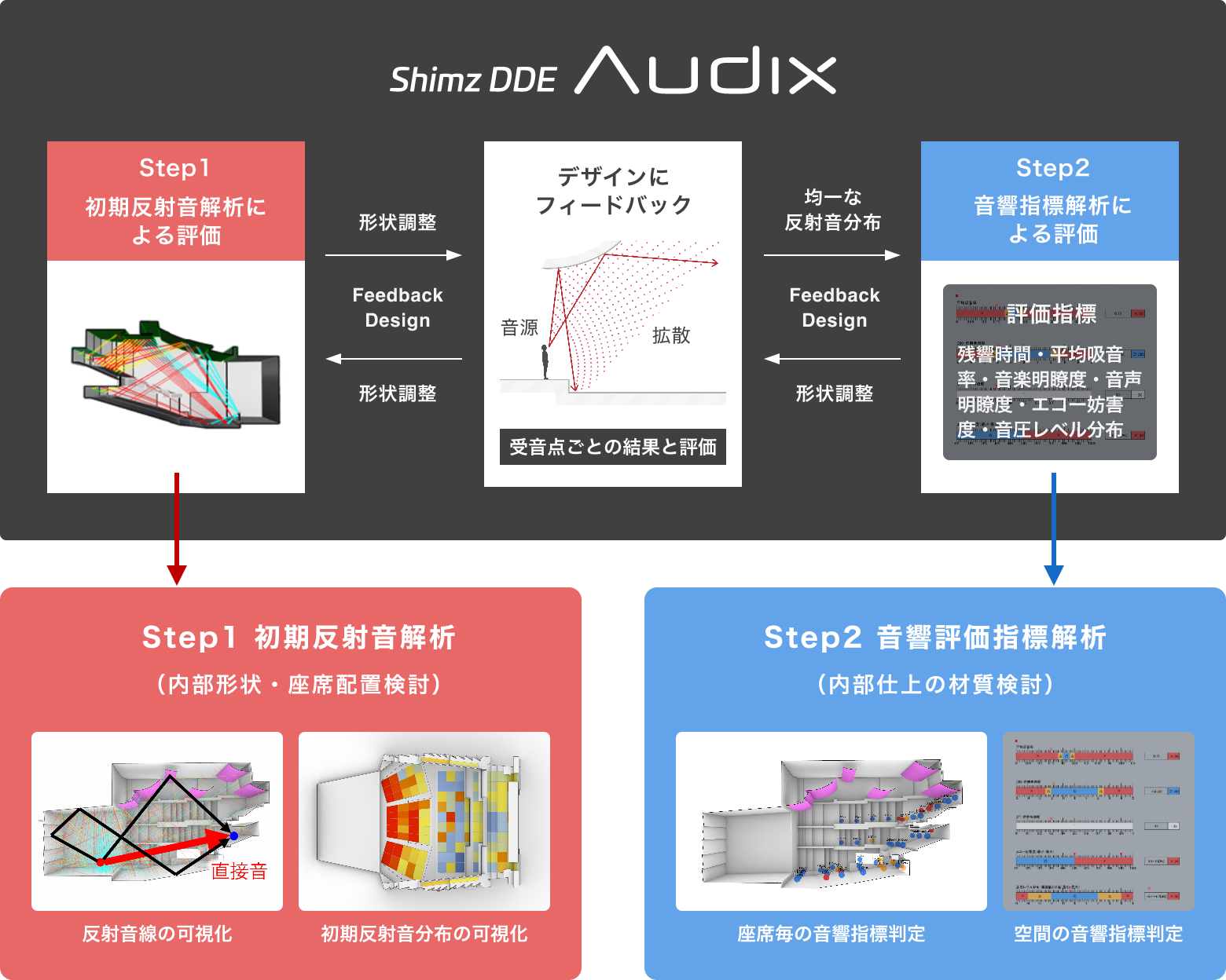 設計プロセスに応じたシミュレーション機能