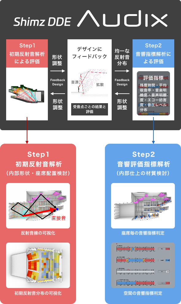 設計プロセスに応じたシミュレーション機能