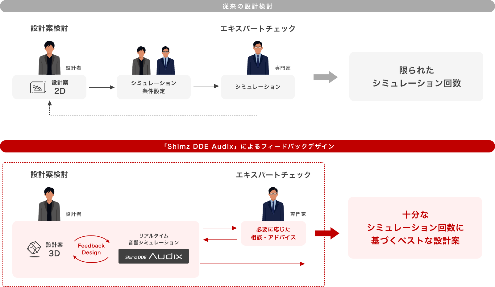 設計のプロセス革新でベストな施設計画を