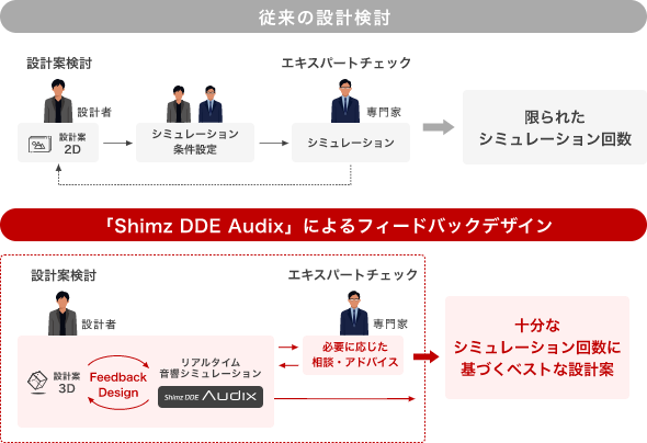 設計のプロセス革新でベストな施設計画を