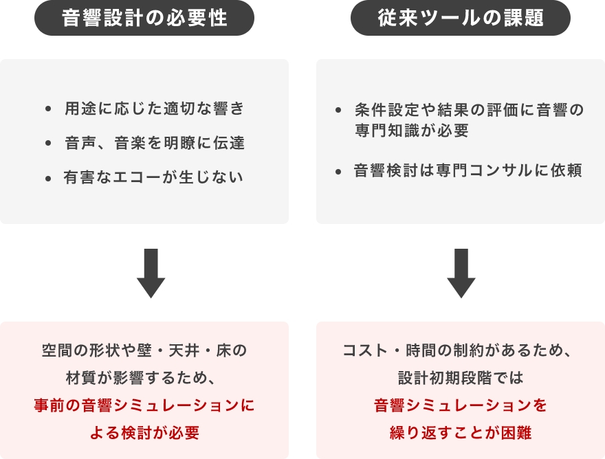 ホール、劇場のための進化する音響シミュレーション