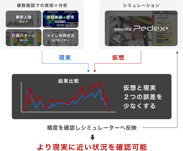 実測結果をもとに、常に精度の高いシミュレーションを実現