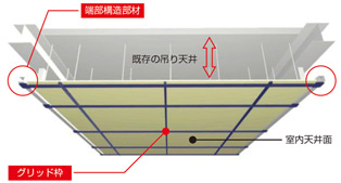 わずか2種類の部材で天井の落下を防止する「グリッドサポート」