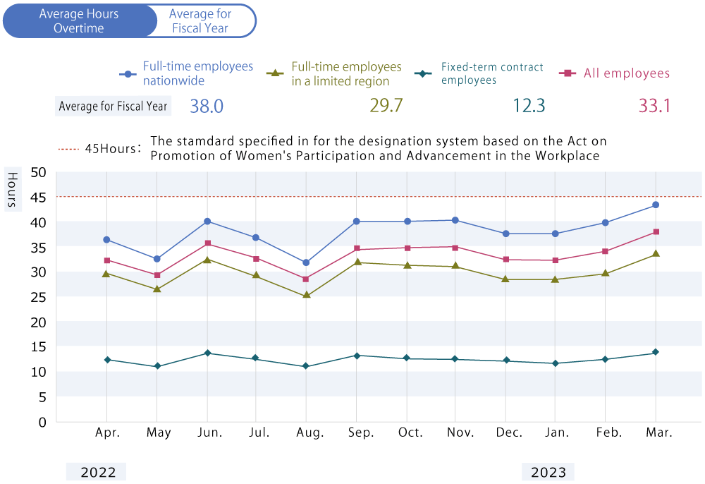 Average Hours Overtime