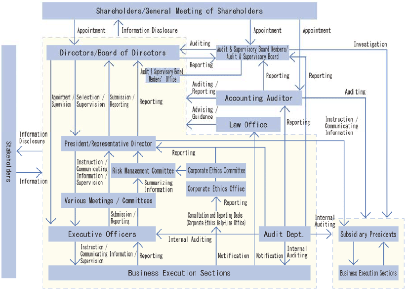 Diagram of Corporate Governance Structure