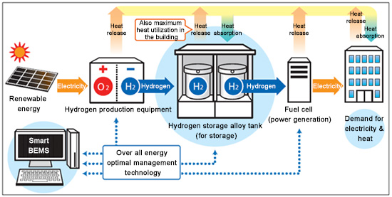 Conceptual diagram of hydrogen energy utilization system