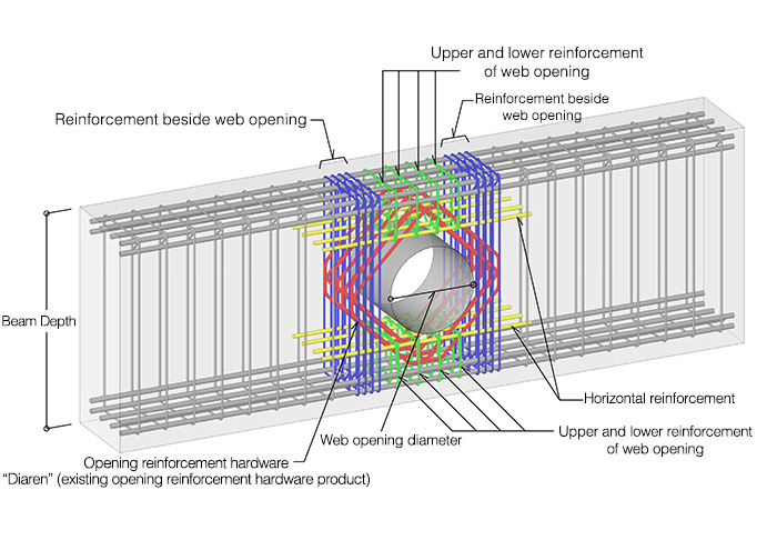Specifications for Reinforcement Surrounding the web opening