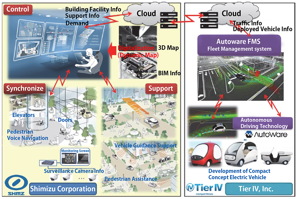 Overview of Vehicle-Facility Connection Technology