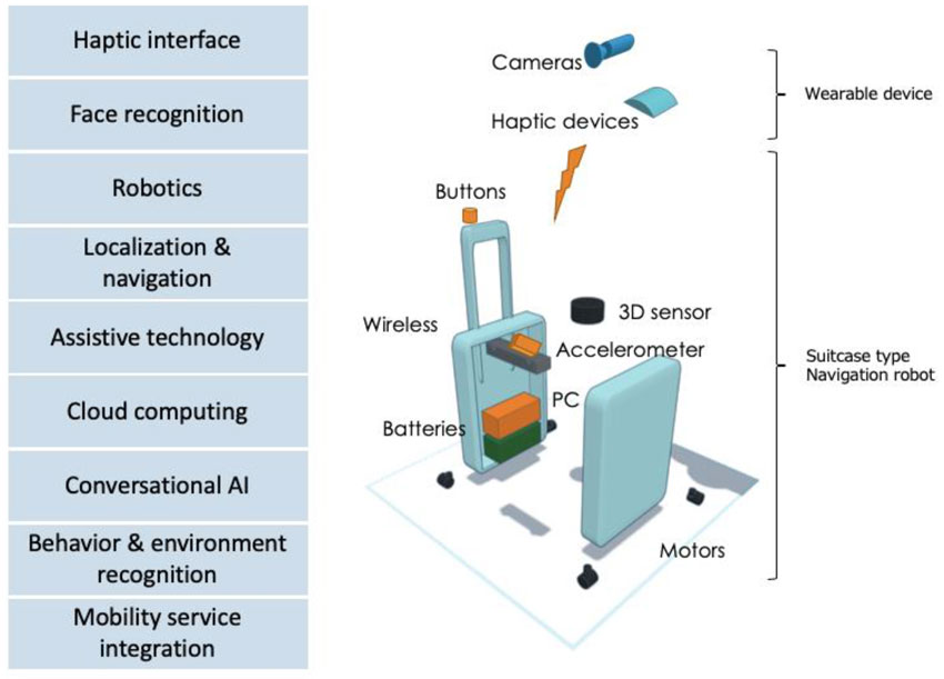 (FYI) Components of the AI Suitcase