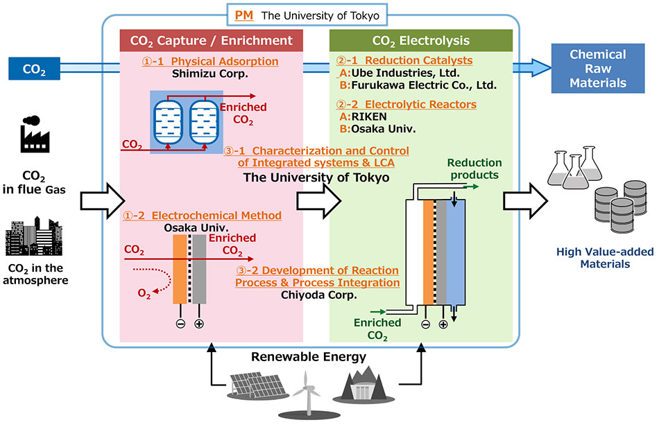 Conceptual diagram of the system to be developed