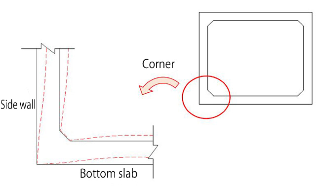 Image of corner deformation （from black line: L-shape to red line: V-shape）