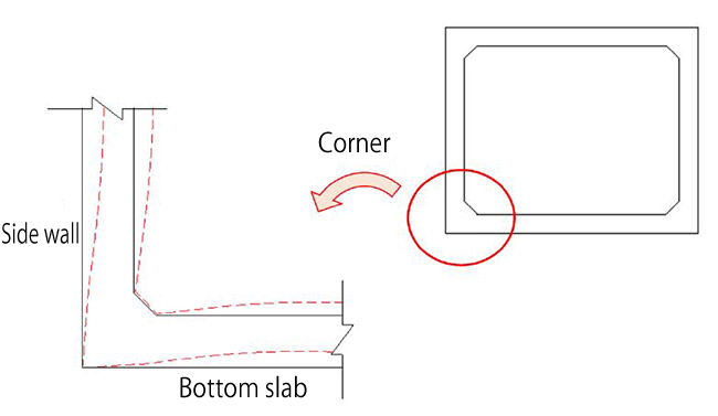 Image of corner deformation (from black line: L-shape to red line: V-shape)
