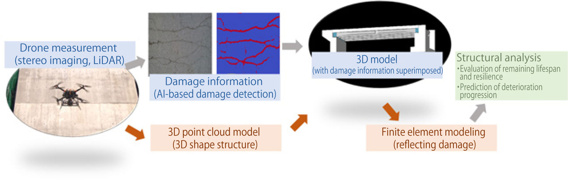 Infrastructure deterioration prediction system integrating the entire process from measurement through analysis and evaluation (overall image)