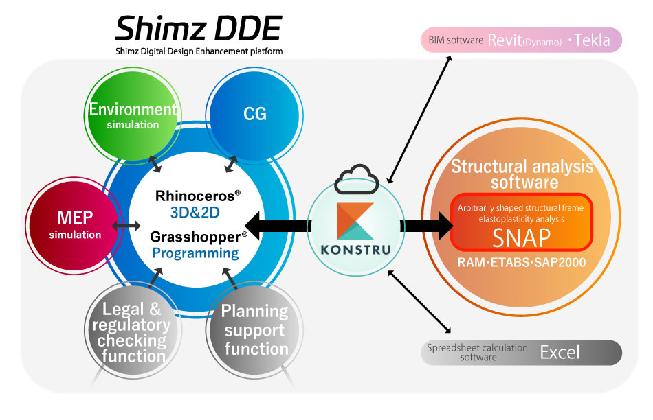 Diagram of Data Linkage Between Shimz DDE and SNAP
