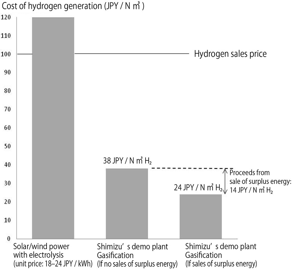 Hydrogen Generation Costs Compared