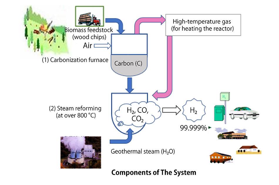 Scheme for Low-Cost Generation of Green Hydrogen