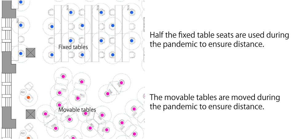 Placement and use of fixed and movable tables
