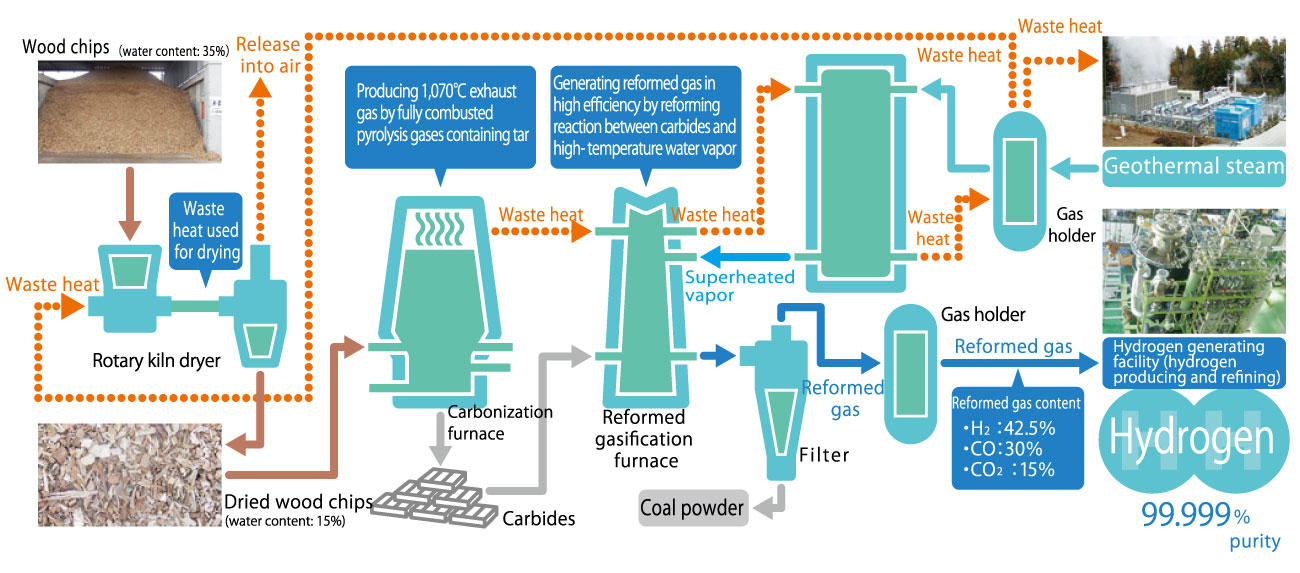 Conceptual Diagram of the Hydrogen Generation System